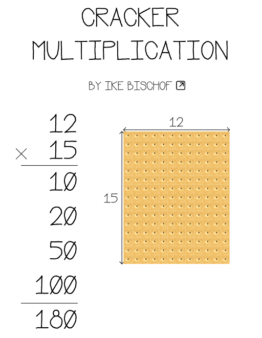 A graham cracker with a 12 by 15 array of punctured holes. To the left of the cracker is the working-out for multiplying 12 times 15